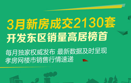 3月新房成交2130套 开发东区销售量高局榜首